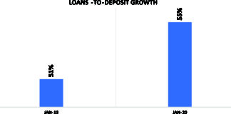 More banks’ deposits given as loans … as private sector sees increased capital support
