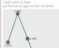 BoG confident of stable cedi despite 2.4% depreciation