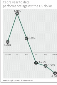 BoG confident of stable cedi despite 2.4% depreciation