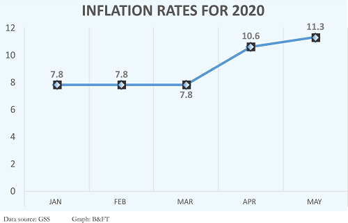High demand for food pushes inflation up, hits 11.3%