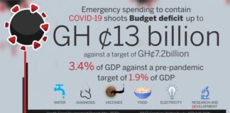 Gov’t spends GH¢6bn more in Q1 to fight COVID-19