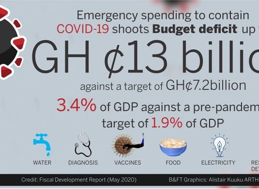Gov’t spends GH¢6bn more in Q1 to fight COVID-19