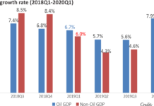 Economy escapes contraction in Q1 despite COVID-19 scare … Analysts say it’s too early to rejoice