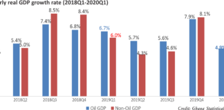 Economy escapes contraction in Q1 despite COVID-19 scare … Analysts say it’s too early to rejoice
