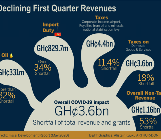 Coronavirus downs oil revenue by 82% in first quarter