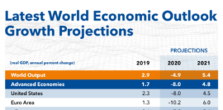 Gita Gopinath’s thoughts ….Reopening from the great lockdown: uneven and uncertain recovery