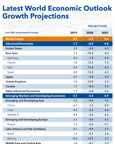 Gita Gopinath’s thoughts ….Reopening from the great lockdown: uneven and uncertain recovery