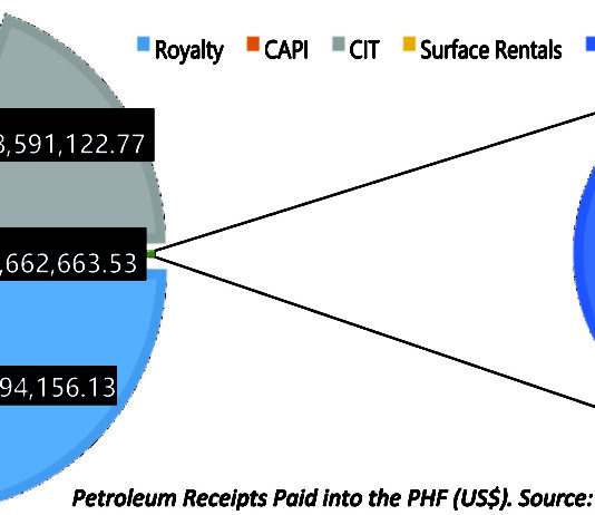 Crude revenue drops 5% despite 15% increase in production for 2019