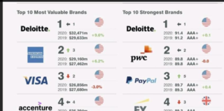 Deloitte retains world’s most valuable and strongest commercial services brand