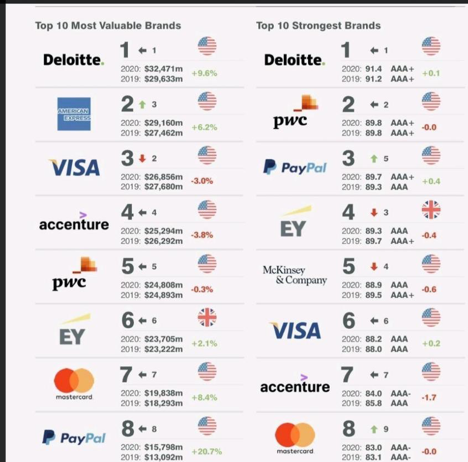 Deloitte retains world’s most valuable and strongest commercial services brand
