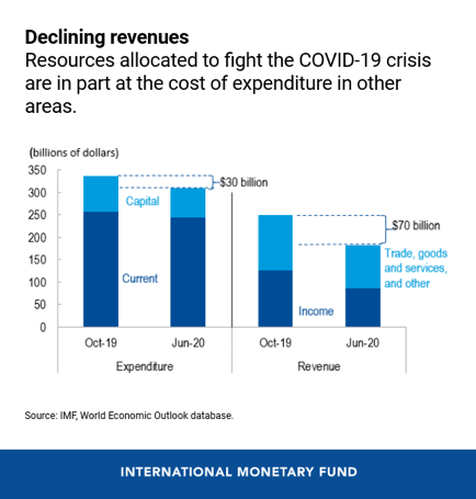 6 charts that show sub-Saharan Africa’s sharpest economic contraction since the 1970s