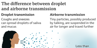 Coronavirus: WHO rethinking how COVID-19 spreads in air
