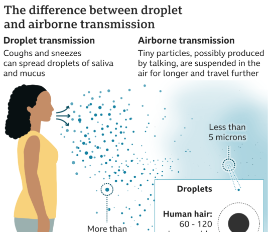 Coronavirus: WHO rethinking how COVID-19 spreads in air