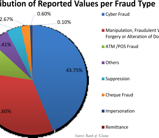 Depositors worried over GH¢115m staff-aided bank fraud