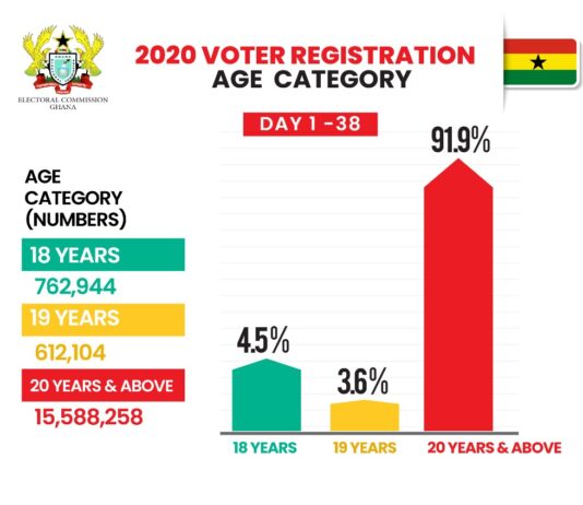 EC registers 16.9m citizens : 3m first-time voters, 7m female, 1m male