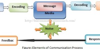 Elements of the Communication process
