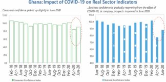 Easing of restrictions brings back business confidence – report