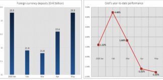 Depositors seek refuge in foreign currency as cedi loses value
