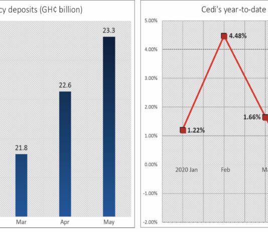 Depositors seek refuge in foreign currency as cedi loses value