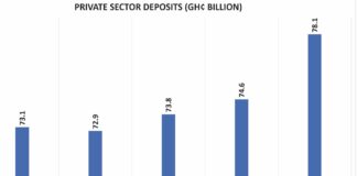 Private sector deposits up despite job losses … analysts credit opening-up of economy and restored confidence in banking sector
