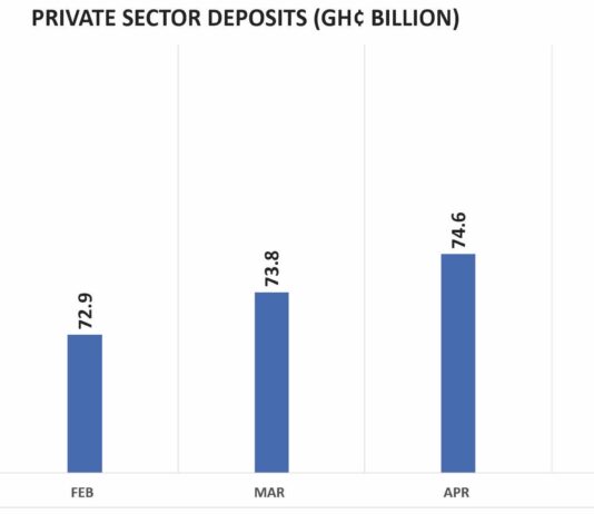 Private sector deposits up despite job losses … analysts credit opening-up of economy and restored confidence in banking sector