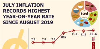 Prices returning to normal despite inflation hitting 12-month high