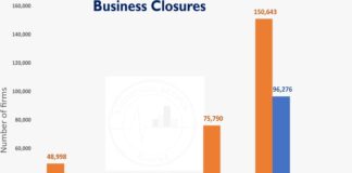 Pandemic forced closure of over 161,000 businesses