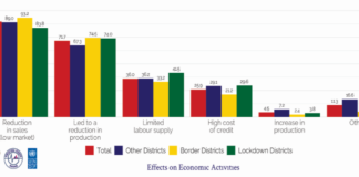 90% of local businesses see sales decline due to COVID-19 – GSS