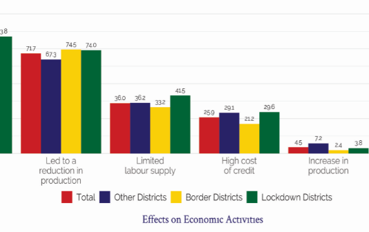 90% of local businesses see sales decline due to COVID-19 – GSS