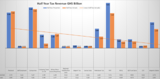 RESTORING PUBLIC FINANCE AFTER COVID-19: -Tax hikes eminent to close the deficit gap