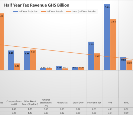 RESTORING PUBLIC FINANCE AFTER COVID-19: -Tax hikes eminent to close the deficit gap