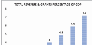 Revenue exceeds target in July amid pandemic pressure
