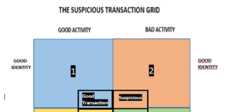Suspicious transaction in banking