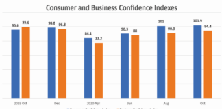 Businesses bullish about economy ahead of election