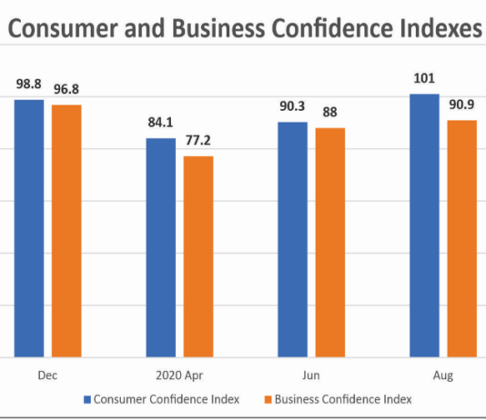 Businesses bullish about economy ahead of election