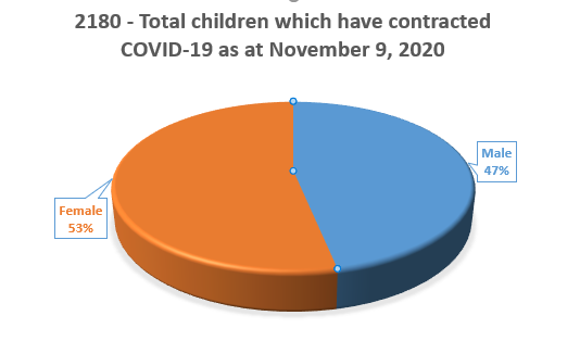 More education needed to curb COVID-19 spread among children–CRI
