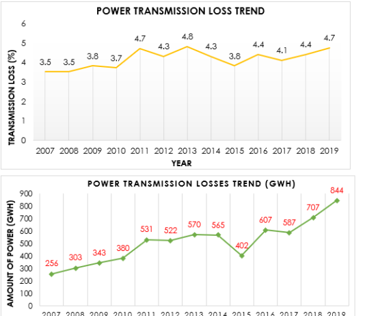 Power transmission losses on the rise – IES analysis shows