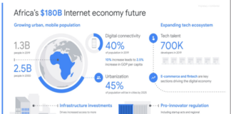Pandemic drives Africa’s monthly data consumption to over 300% — report